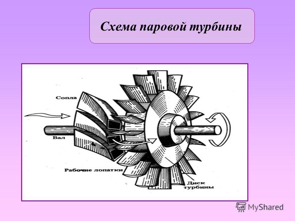 Паровая турбина 8. Паровая турбина схема физика 8. Схема двигателя паровой турбины. Строение паровой турбины физика. Схема паровой турбины 8 класс физика.
