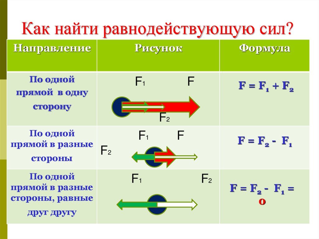 На тело действуют две силы f1. Как найти равнодействующую силу. Формула равнодействующей силы.