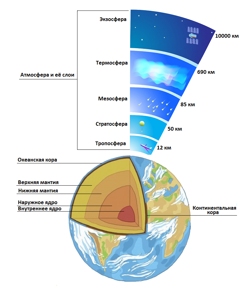 Строение атмосферы земли слои. Атмосфера земли схема. Строение планеты земля с атмосферой. Строение атмосферы Тропосфера стратосфера.