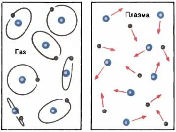 Плазма молекулярное строение