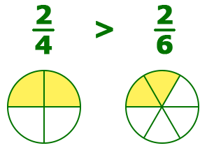 Сравнение дробей картинки