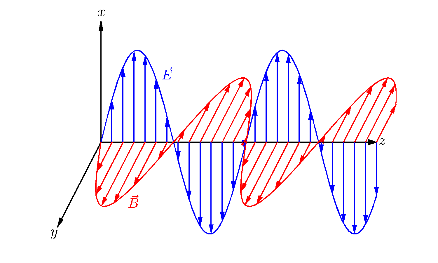 Бегущая электромагнитная волна. Изображение электромагнитной волны. Модель электромагнитной волны. График электромагнитной волны. Электромагнитная волна рисунок.