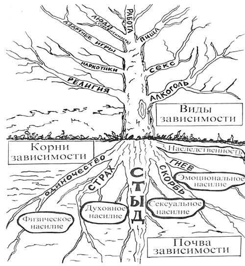 Древо дефектов характера