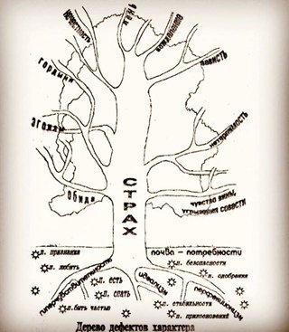 Дерево дефектов характера