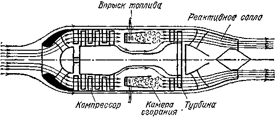 Простой турбореактивный двигатель схема