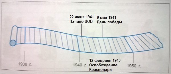 Лента времени кубановедение 3