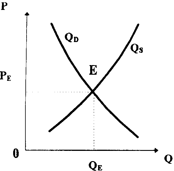 Диаграмма рыночного равновесия