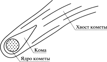 Строение кометы рисунок