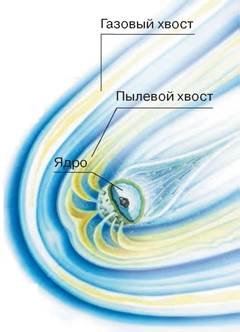 Строение кометы схема