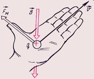 Направление силы Лоренца рисунок