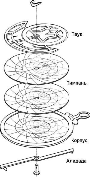 Сферическая Астролябия схема