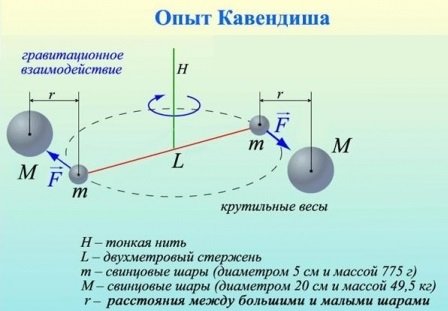 Опыт Генри Кавендиша схема