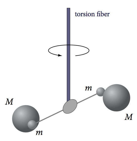 Генри Кавендиш крутильные весы