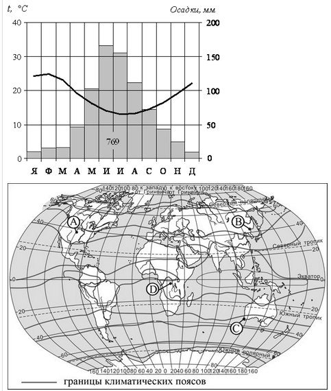 Климатограммы климатических поясов мира