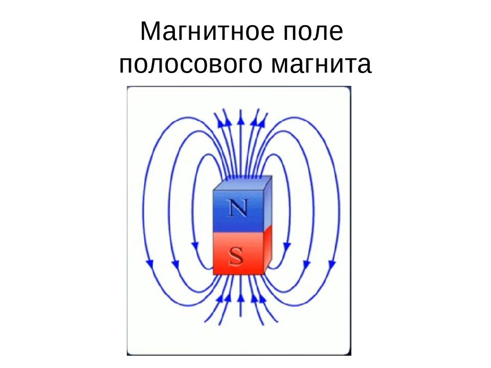 Магнит прямая линия. Картина магнитного поля постоянного полосового магнита. Магнитное поле полосового магнита рисунок. Линии магнитного поля полосового магнита. Магнитные линии постоянного полосового Магни.