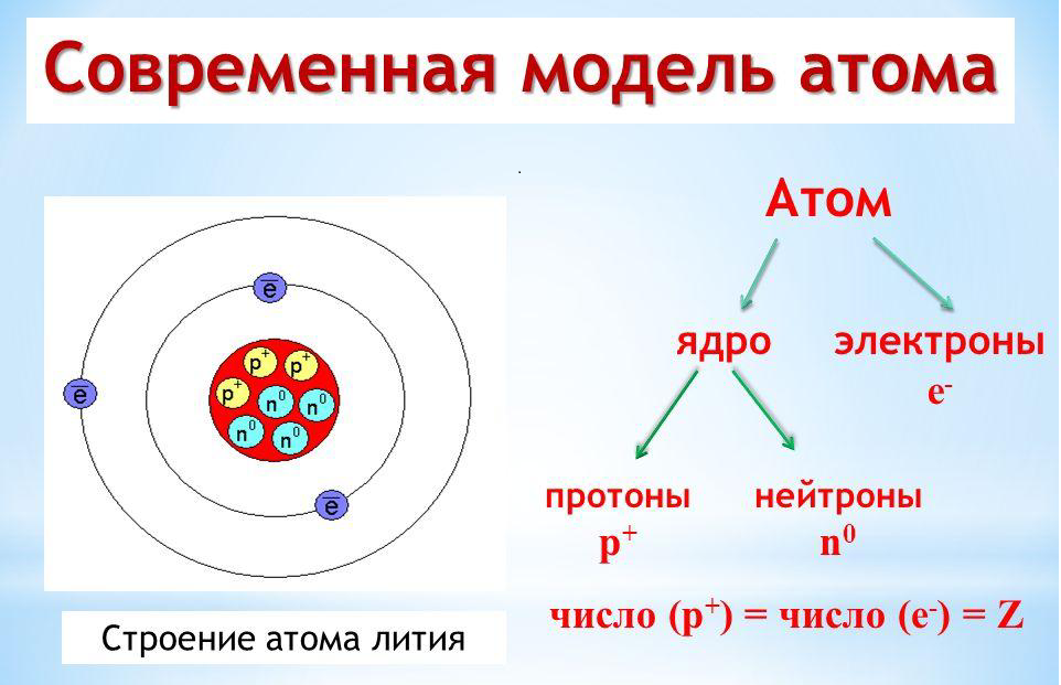 Запишите названия частиц. Атом ядро электронная оболочка схема. Атом ядро электроны схема. Модель ядра лития. Состав ядра атома схема.