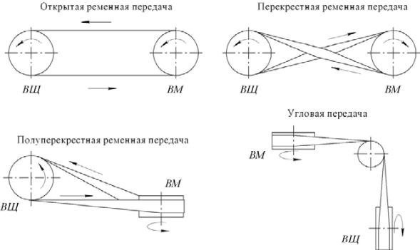 Полуперекрестная ременная передача клинового ремня