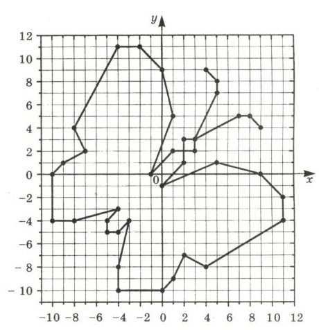 Рисунок на координатной плоскости с координатами