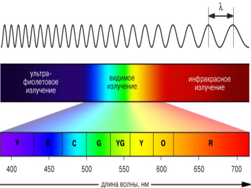 Длина и частота ультрафиолетового излучения. Видимый спектр электромагнитного излучения. Видимый диапазон электромагнитных излучений. Спектр инфракрасного излучения диапазон. Диапазоны спектра электромагнитного излучения.