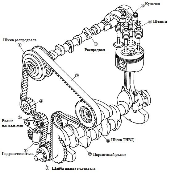 Устройство механизма газораспределения дизельного двигателя
