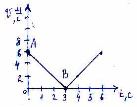 Нарисовать шкалу цифр