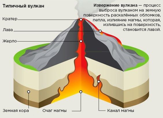 Вулканизм строение вулканов
