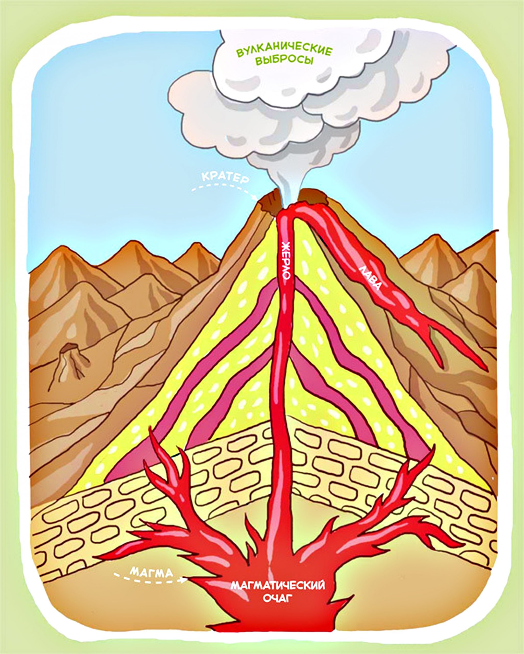 Рисунок вулкана 5 класс. Строение вулкана жерло жерло. Рис строение вулкана. Вулканизм строение вулканов. Строение вулкана очаг магмы.