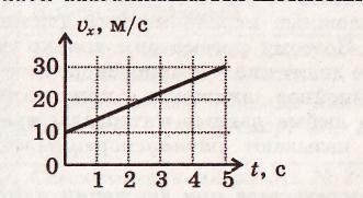 Рисунок равноускоренного движения (50 фото)
