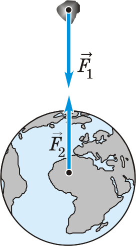 Гравитационные силы притяжения между телами