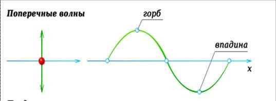 Продольные волны рисунок