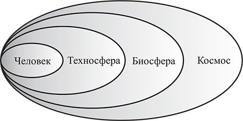 Биосфера и Техносфера