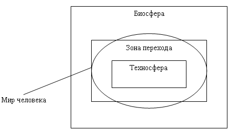 Схема взаимодействия человека Техносфера