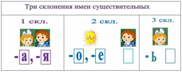 Три склонения имён существительных 4 класс