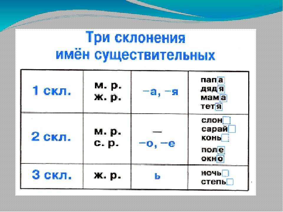 Чтобы определить склонение существительных нужно. 1 2 И 3 склонение существительных таблица. Склонения 1 2 3 таблица. 1 Склонение существительных в русском языке 4 класс таблица. Таблица склонений 1.2.3 склонения.