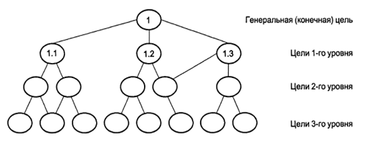 Дерево целей рисунок (47 фото)