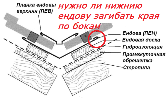 Ендова схема укладки