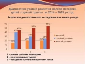Показатели мелкой моторики