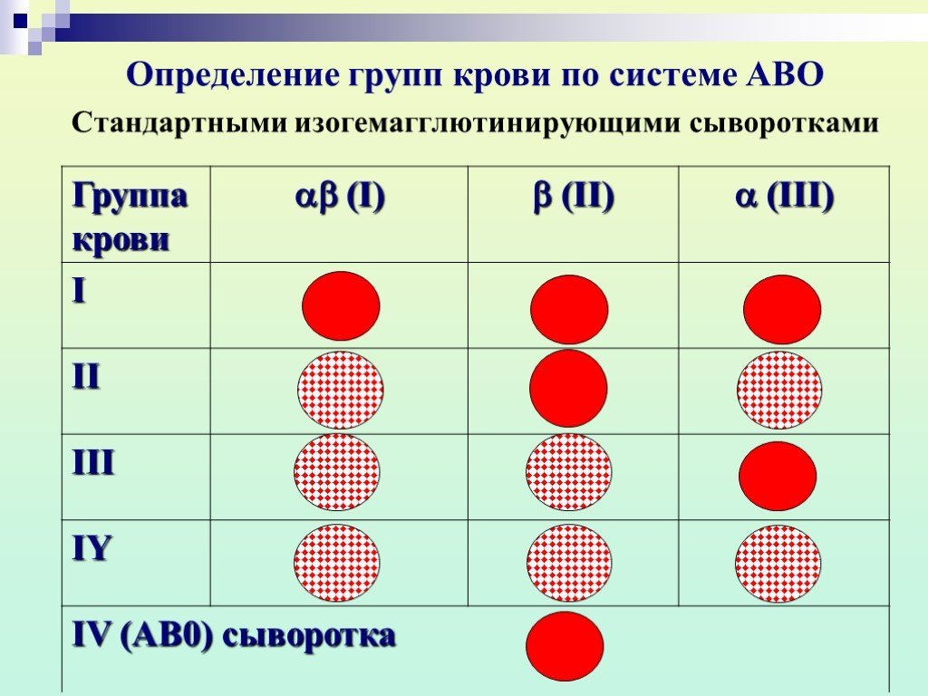 Сыворотка 1 группы крови. Группы крови АВО И системы резус. Группа крови по системе АВО таблица. Таблица определения Резуса крови. Методика определения гр крови.