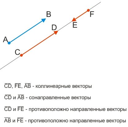 Определение нулевого вектора
