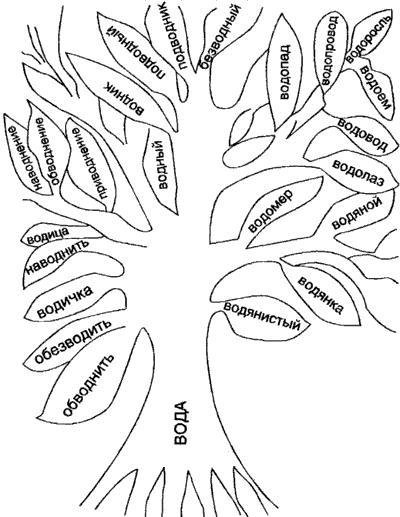 Однокоренные слова 3 класс
