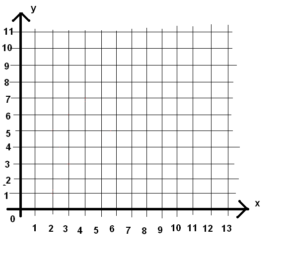 Координатный угол 4 класс график