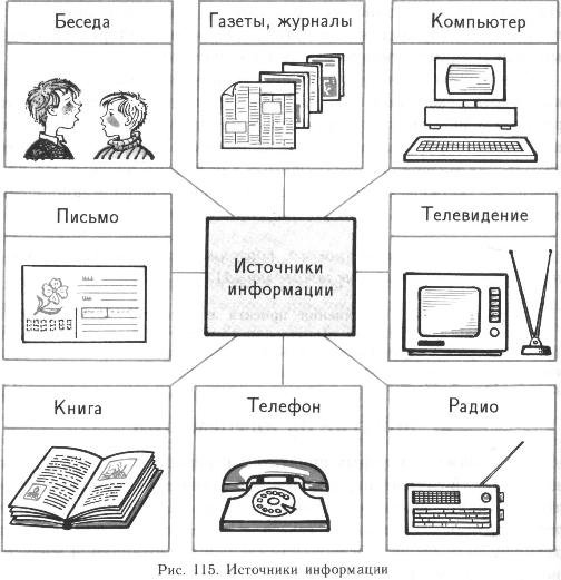 Источники информации рисунок