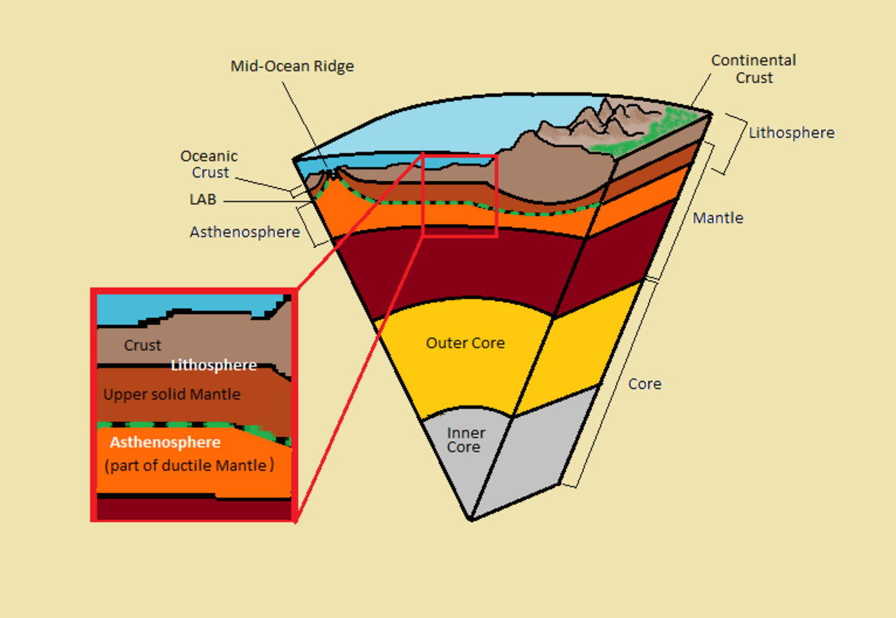 Литосфера состоит из твердых горных пород. Внутреннее строение земли схема Геология. Внутреннее строение земли астеносфера. Слои литосферы схема.