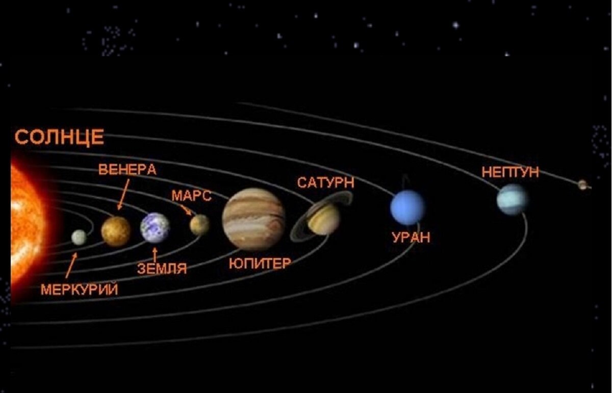 Сколько больших планет входит в солнечную систему. Солнечная система с названиями планет по порядку от солнца. Расположение планет солнечной системы по порядку. Очередность планет солнечной системы. Порядок планет в солнечной системе.