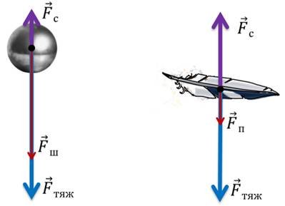 Аэродинамика снаряда