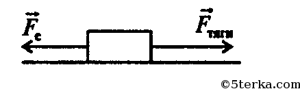 Сила сопротивления воздуха автомобиля