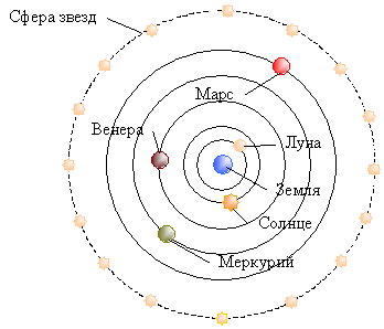 Гелиоцентрическая модель Коперника