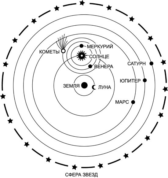 Гелиоцентрическая система рисунок (49 фото)