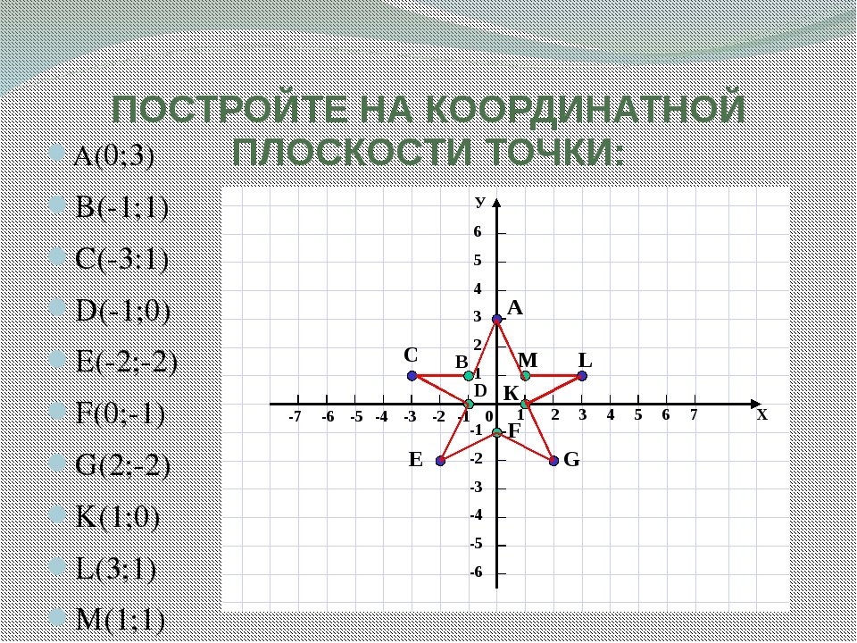 3 любых координат. Координатные плоскости в прямоугольной системе координат. Координатная плоскость и координатная ось. Координатная плоскость координаты точек. Декартова система координат рисунки.