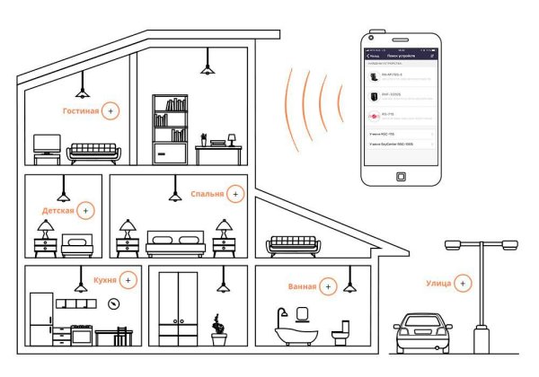 Система умный дом схема